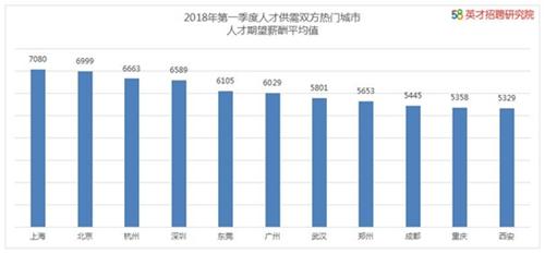 一季度人才供需熱門城市人才期望平均薪酬。圖片來自文中報(bào)告