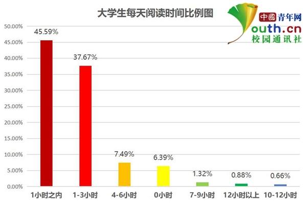 大學(xué)生閱讀調(diào)查:超5成閱讀不足1小時(shí) 多用手機(jī)看書