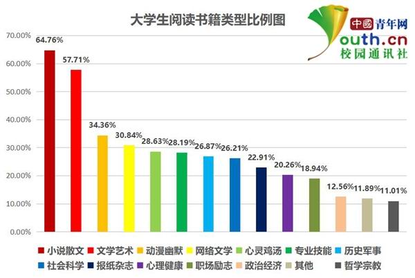 大學(xué)生閱讀調(diào)查:超5成閱讀不足1小時(shí) 多用手機(jī)看書