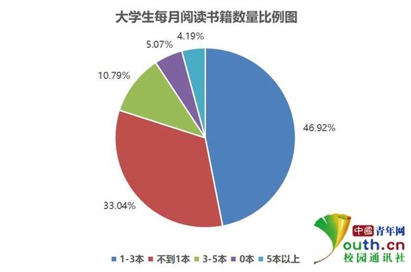 大學(xué)生閱讀調(diào)查:超5成閱讀不足1小時(shí) 多用手機(jī)看書