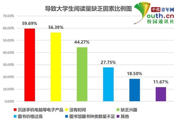 大學(xué)生閱讀調(diào)查:超5成閱讀不足1小時(shí) 多用手機(jī)看書