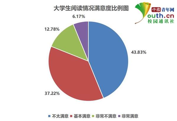 大學(xué)生閱讀調(diào)查:超5成閱讀不足1小時(shí) 多用手機(jī)看書