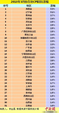 各地3月份CPI同比漲幅。