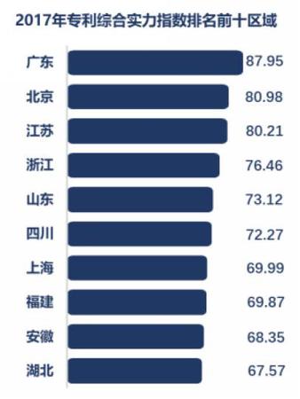 全國專利實力誰最強(qiáng)？廣東、北京、江蘇排名前三