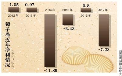 扇貝“異?！扁訊u去年巨虧7.2億