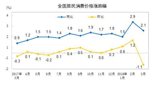 CPI同比漲幅走勢圖。來自國家統(tǒng)計局