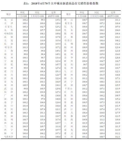 4月份70城新房銷售價格指數(shù)。來自國家統(tǒng)計局官網(wǎng)