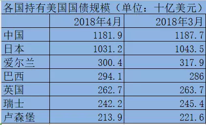 中日英加19國(guó)同時(shí)大幅減持美債 俄羅斯操作最夸張