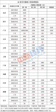 11省市上調(diào)最低工資標(biāo)準(zhǔn) 這8城已經(jīng)突破2000元