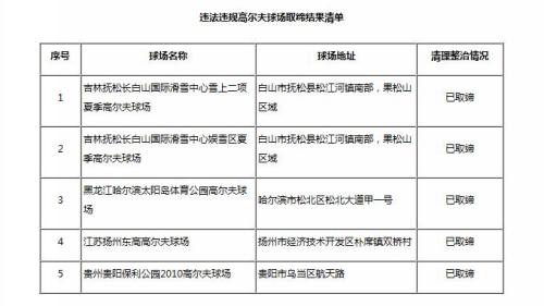 多部委聯(lián)合公布5個違法違規(guī)高爾夫球場取締結(jié)果