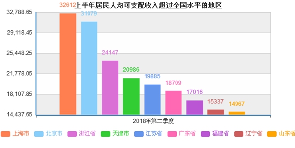 這些地區(qū)上半年人均可支配收入超過全國水平。