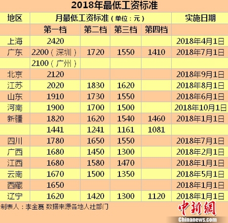 2018年最低工資標準。<a target='_blank' href='http://www.chinanews.com/' >中新網(wǎng)</a>記者 李金磊 制圖