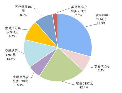 2018年上半年居民人均消費支出及構(gòu)成。來自國家統(tǒng)計局