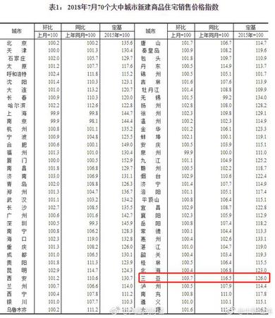 70城最新房價出爐:三亞環(huán)比漲幅領(lǐng)跑 上海環(huán)比下降