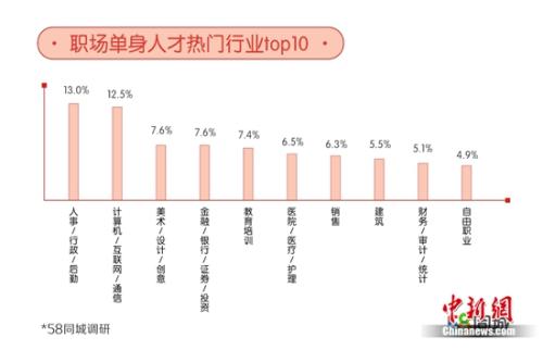 職場(chǎng)單身熱門行業(yè)。圖片來源：文中報(bào)告。