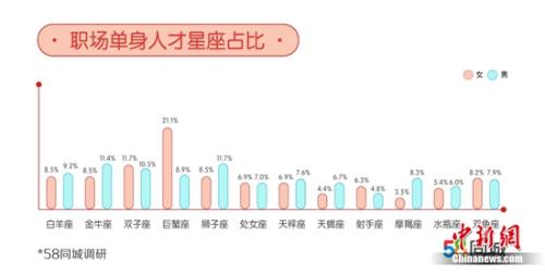 職場(chǎng)單身人士星座占比。