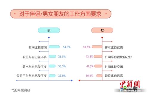 職場(chǎng)單身人士對(duì)另一半的要求。圖片來源：文中報(bào)告。