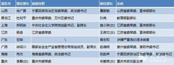 表1：2018年省級黨委統(tǒng)戰(zhàn)部部長調整一覽