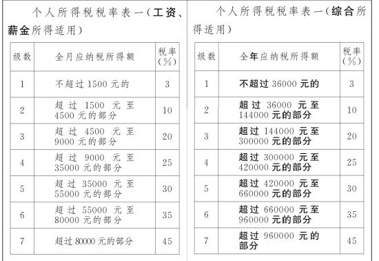 修訂前(左)和修訂后(右)個稅稅率表對比。