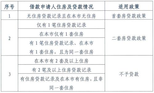 圖片來源：北京住房公積金管理中心發(fā)布的《關(guān)于調(diào)整住房公積金個(gè)人住房貸款政策的通知》截圖。