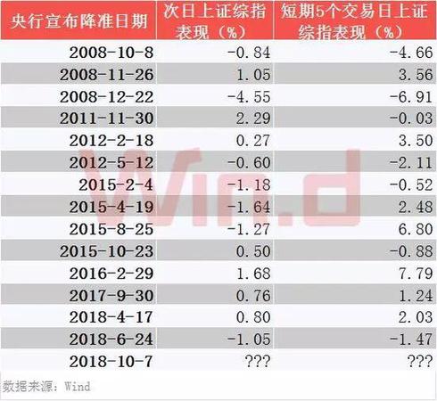 央行降準(zhǔn)釋放7500億增量資金 市場(chǎng)逆襲能否開(kāi)啟？