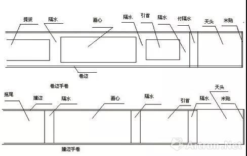 卷邊手卷、撞邊手卷的樣式