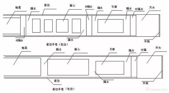 卷邊手卷（套邊手卷）的樣式