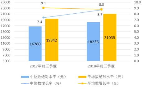 2018年前三季度居民人均可支配收入平均數(shù)與中位數(shù)。來自國家統(tǒng)計局