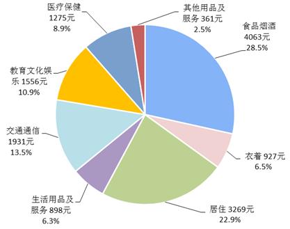 2018年前三季度居民人均消費(fèi)支出及構(gòu)成。來自國家統(tǒng)計局