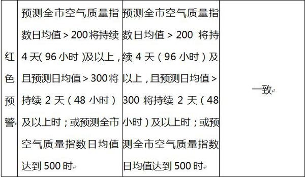 北京修訂空氣重污染預(yù)案 四級(jí)變?nèi)?jí)取消藍(lán)色預(yù)警