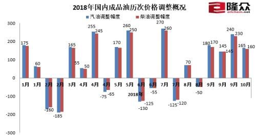 2018年國內(nèi)成品油歷次價格調(diào)整概況。來源：隆眾資訊