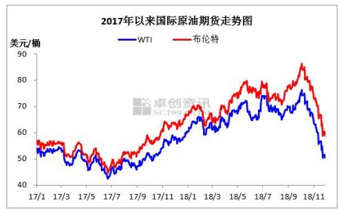 2017年至2018年11月國際原油價(jià)格走勢(shì)圖。來源：卓創(chuàng)資訊