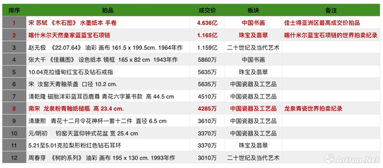 佳士得香港2018年秋拍三千萬港幣成交一覽表（制圖：雅昌藝術網(wǎng)）