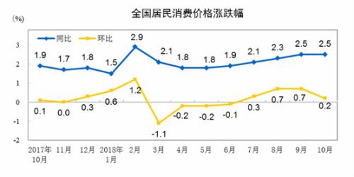 CPI同比、環(huán)比漲幅走勢(shì)圖。 來自國(guó)家統(tǒng)計(jì)局