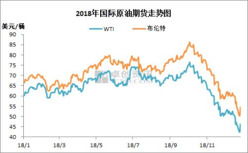 2018年國際原油期貨走勢。來源：卓創(chuàng)資訊