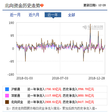 去年以來北向資金持續(xù)流入A股，數(shù)據(jù)來源：東方財富