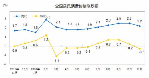 CPI同比、環(huán)比漲幅走勢圖。 來自國家統(tǒng)計局