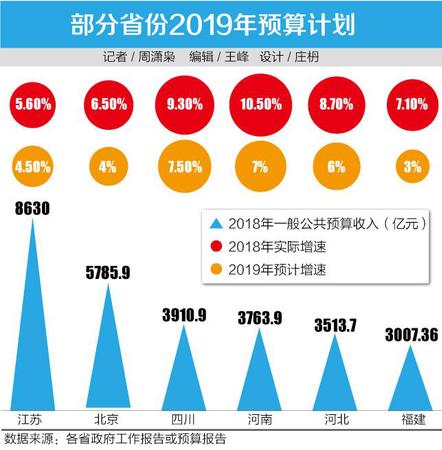 多地下調(diào)2019年財政收入增長目標：要過緊日子