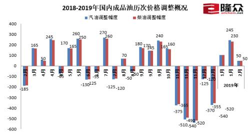 2018-2019年國(guó)內(nèi)成品油歷次價(jià)格調(diào)整概況。來源：隆眾資訊