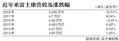 蘋(píng)果“頹勢(shì)”下的富士康