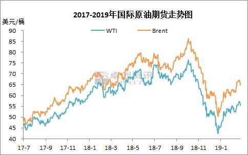 2017-2019年國(guó)際原油期貨走勢(shì)圖。來(lái)源：卓創(chuàng)資訊