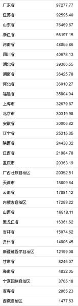 31省份2018年GDP。來自國家統(tǒng)計局