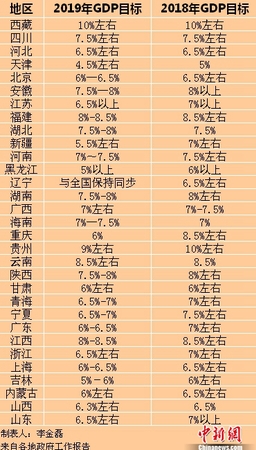 2019年各省區(qū)市GDP目標(biāo)。<a target='_blank' href='http://www.chinanews.com/' >中新網(wǎng)</a>記者 李金磊 制