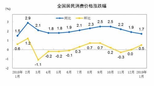 CPI同比、環(huán)比漲幅走勢圖。 來自國家統(tǒng)計局