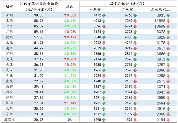 2019年第11周20個重點(diǎn)城市租金均價