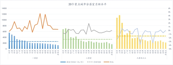 2019年第11周重點(diǎn)20城分居室月租水平