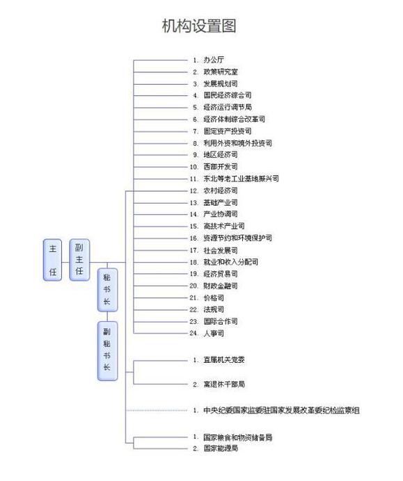 國家發(fā)改委機(jī)構(gòu)設(shè)置圖(24個(gè)職能機(jī)構(gòu)仍未機(jī)構(gòu)改革前名單)，國家發(fā)改委網(wǎng)站