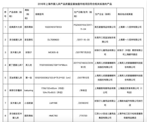 圖為上海市嬰兒床產(chǎn)品質(zhì)量監(jiān)督部分抽查結(jié)果。