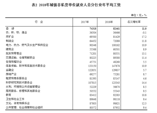 2018年城鎮(zhèn)非私營單位就業(yè)人員分行業(yè)年平均工資。來自國家統(tǒng)計局