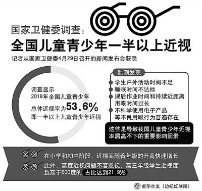 大學(xué)生近視率高達90%是什么原因?qū)е聠栴}如此嚴重？